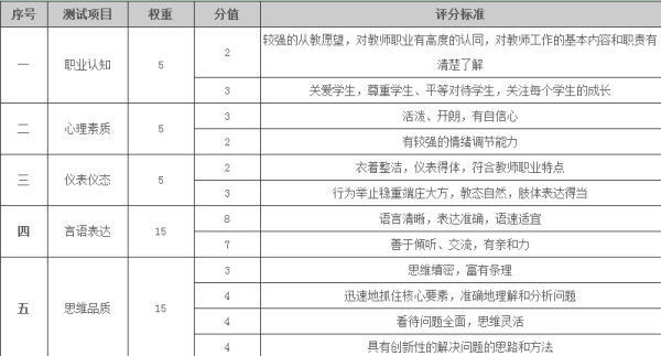 AI面试评分准则：关键技能与评估指标详解