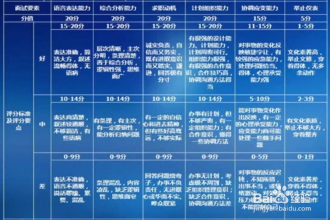 AI面试评分准则：关键技能与评估指标详解