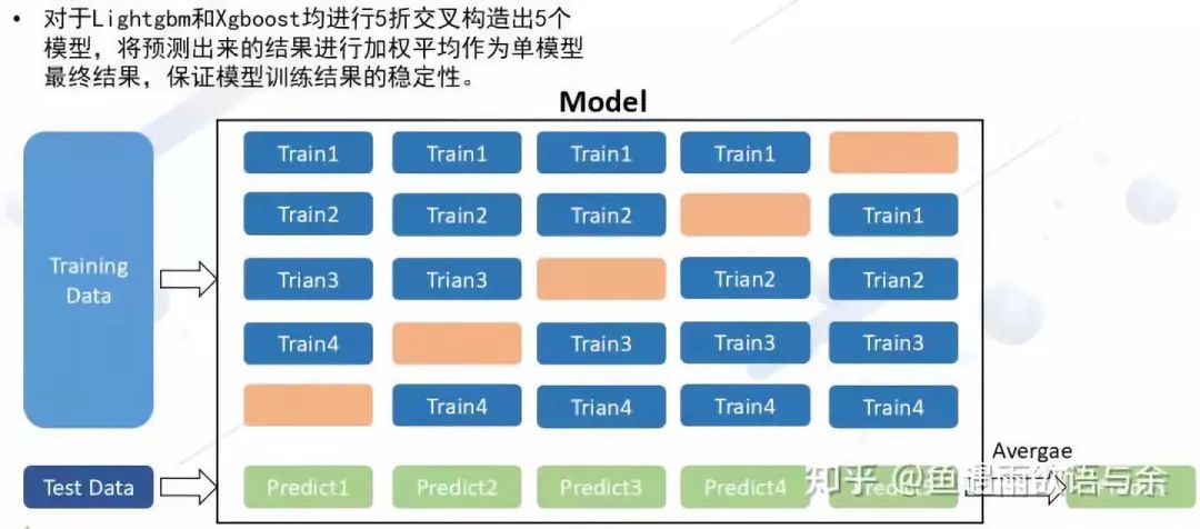 ai算法大赛总结报告