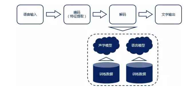 AI写作模型基础原理剖析