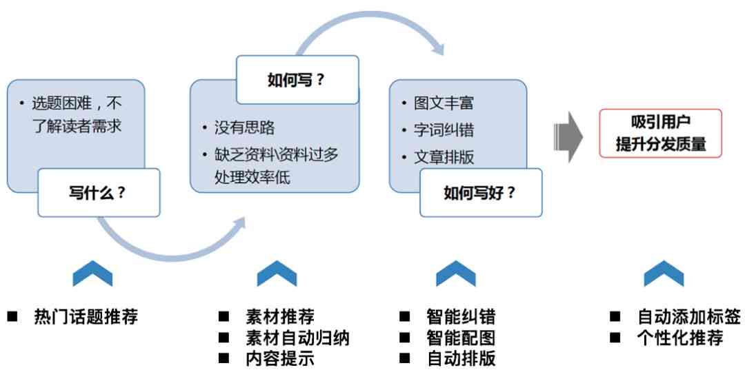 ai写作模型原理