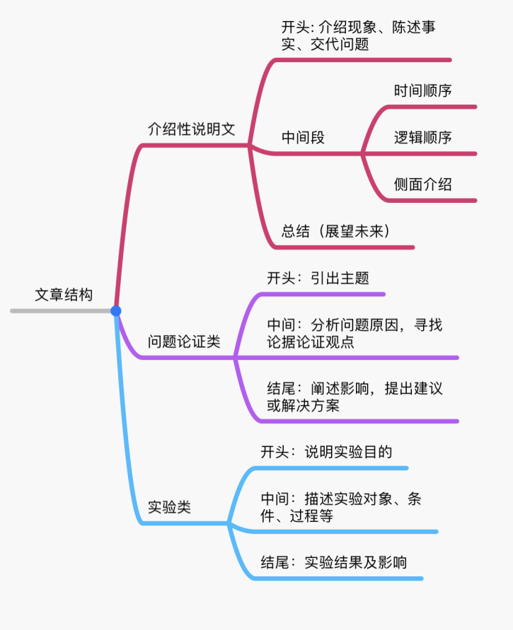 提纲写作：中英模板、类比推理与文章构建含义解析