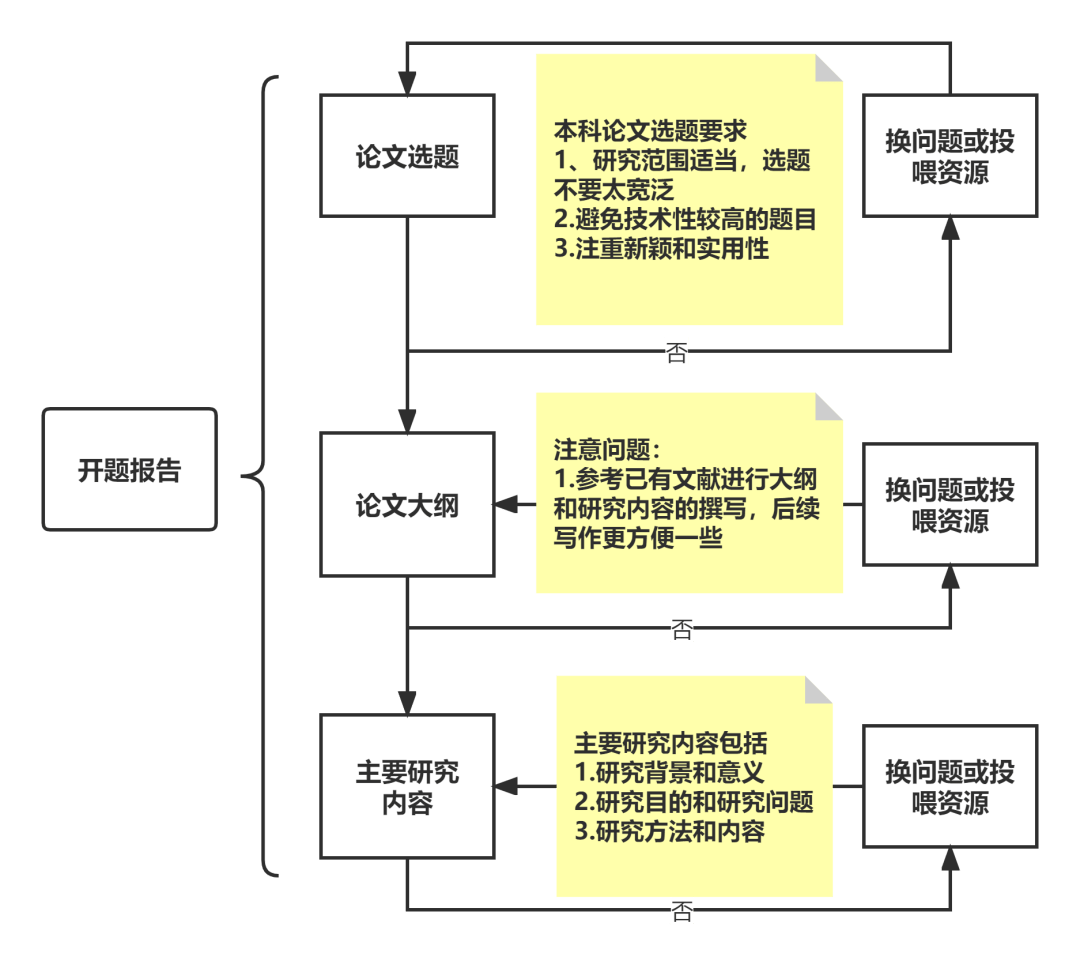 全面解析开题报告的撰写方法与例子：从选题到定稿的全过程指导