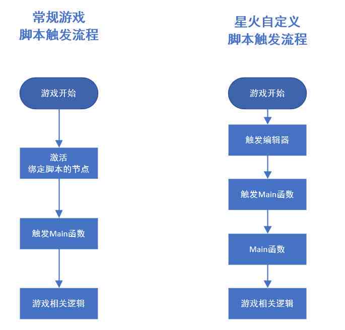 游戏ai脚本开发