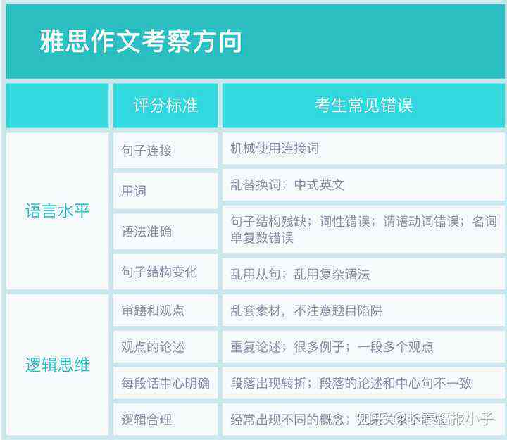 全面提升雅思写作技能：雅思写作全解