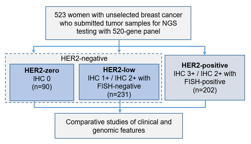 乳腺癌病理报告中AI：AR(90强), HER2(1 ), CERB-2(1 )含义解读