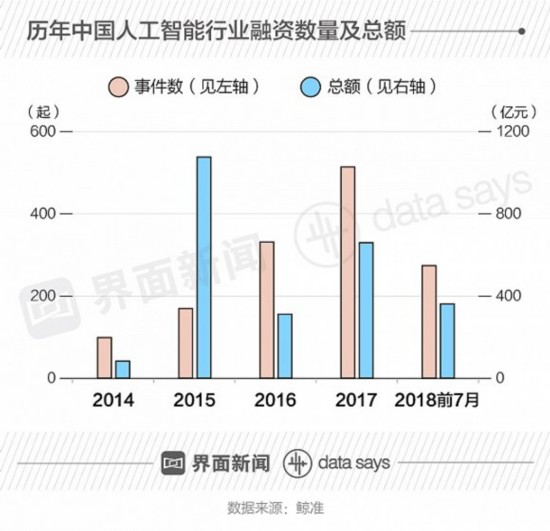 数据显示,2019年中国AI行业融资规模为967.27亿元