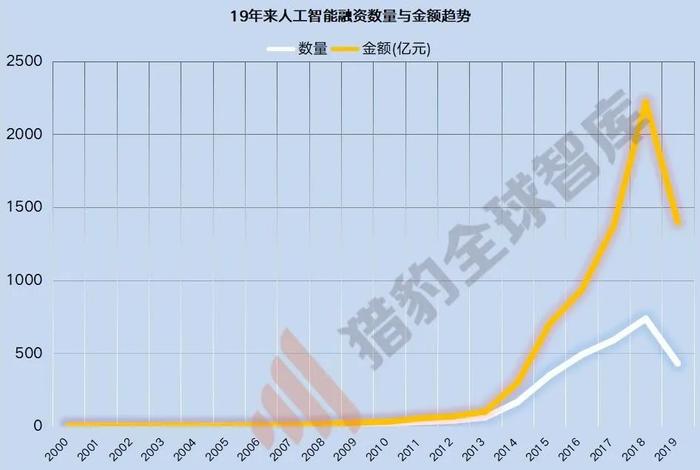 数据显示,2019年中国AI行业融资规模为967.27亿元