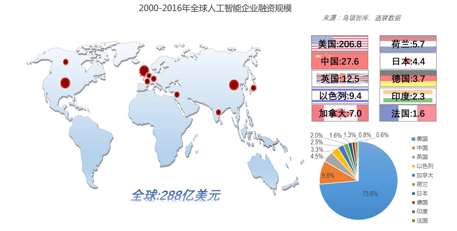 数据显示,2019年中国AI行业融资规模为967.27亿元