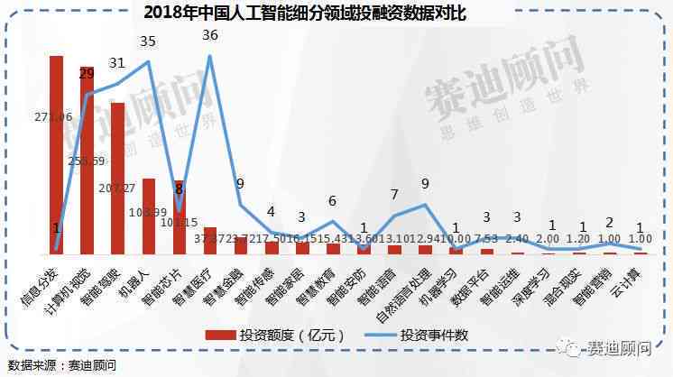 数据显示,2019年中国AI行业融资规模为967.27亿元