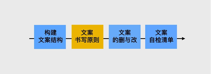 改编文案：技巧、原则与技术探讨