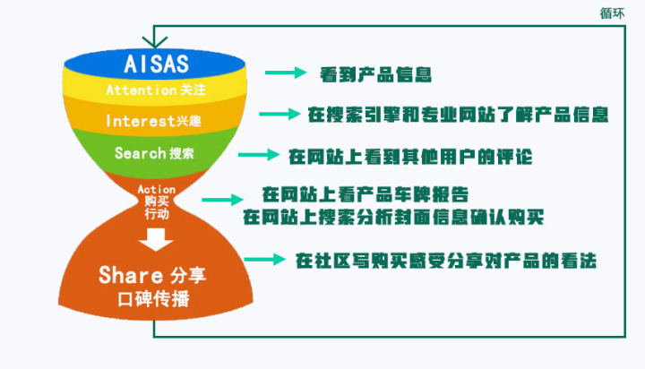 全面解析AISAS模型：掌握数字营销的制胜法则