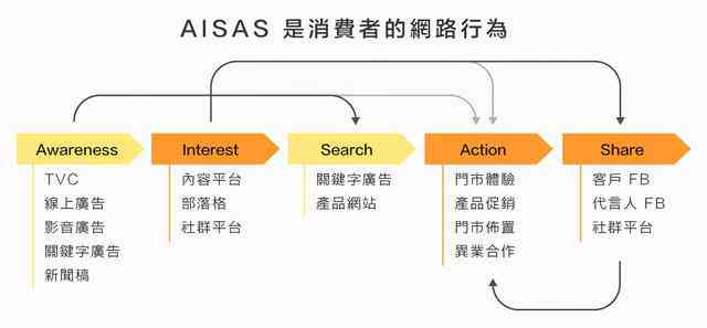 全面解析AISAS模型：掌握数字营销的制胜法则