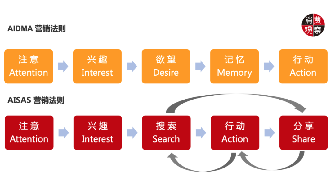 全面解析AISAS模型：掌握数字营销的制胜法则