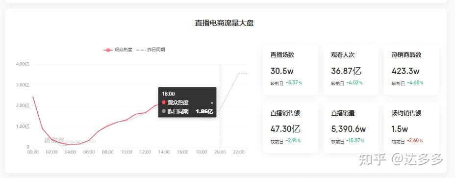 平台主播数据如何查看及分析