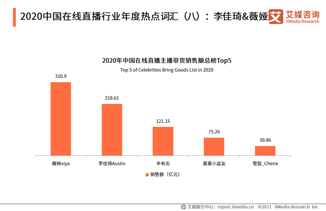 直播平台主播业绩数据分析报告