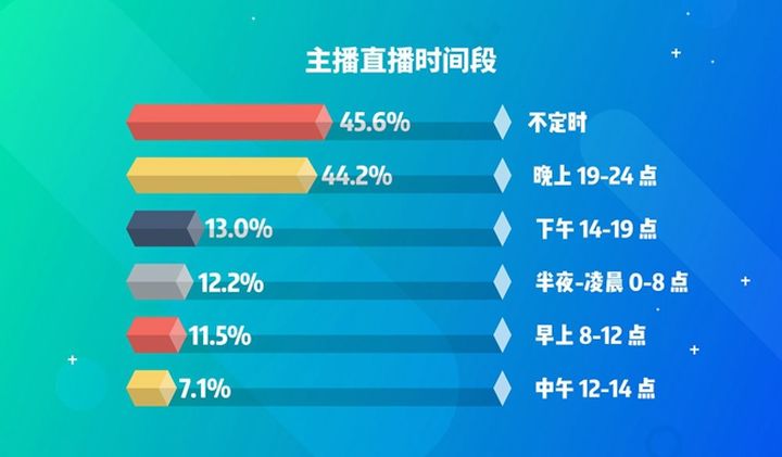 直播平台主播业绩数据分析报告