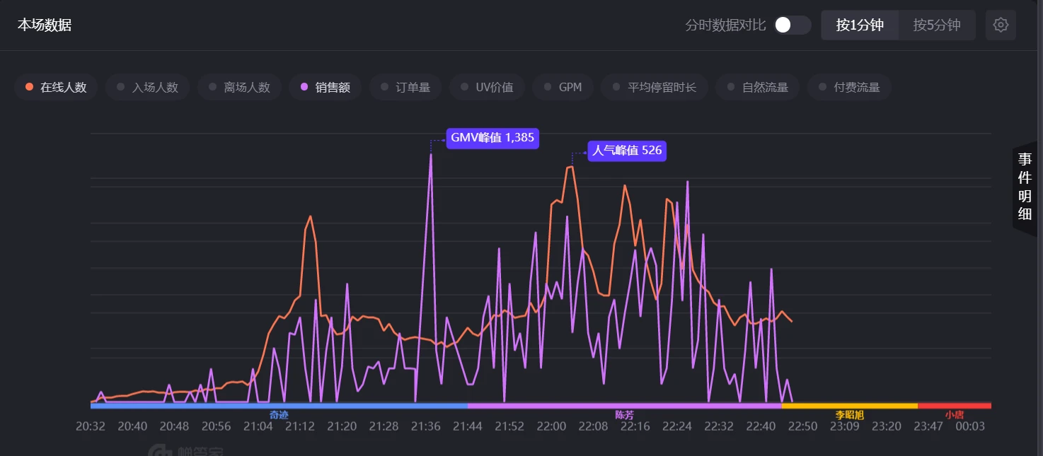 直播平台主播业绩数据分析报告