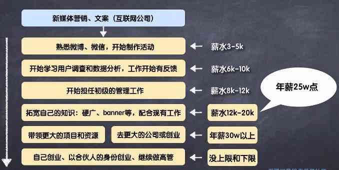 上海文案公司招聘信息及薪资情况：策划与普通文案工资一般是多少