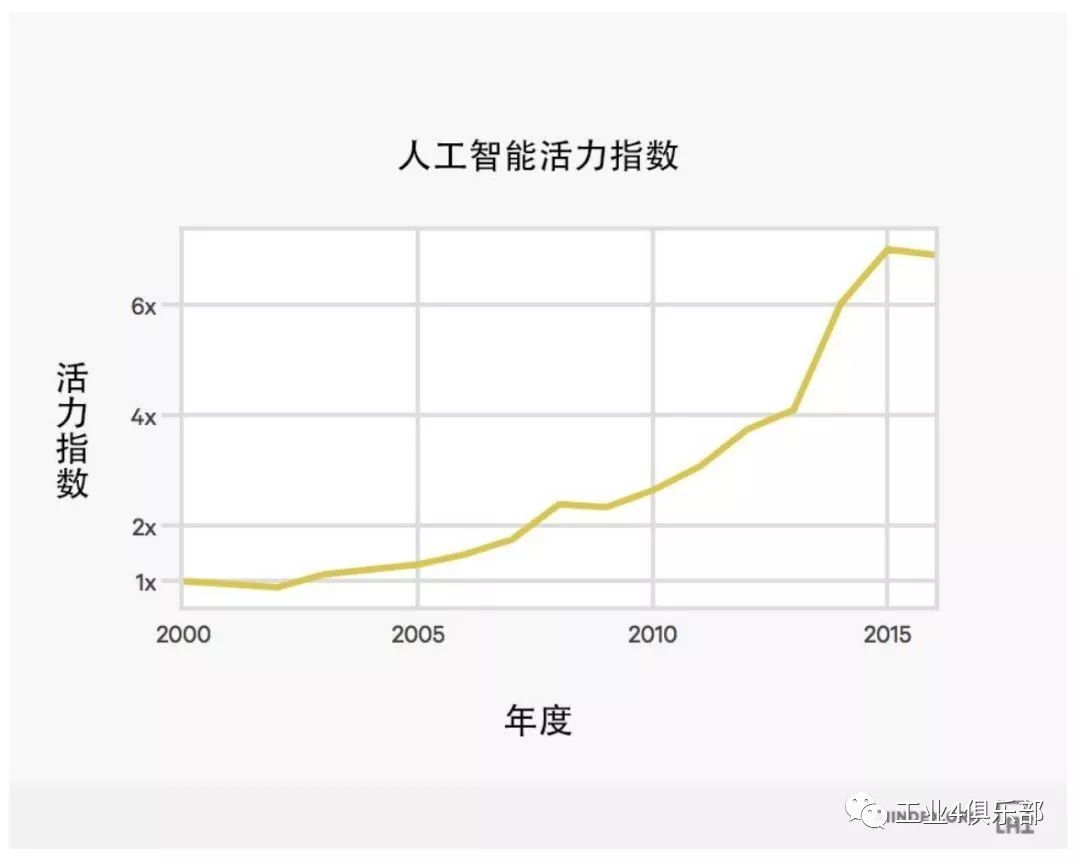 ai指数2017年度报告