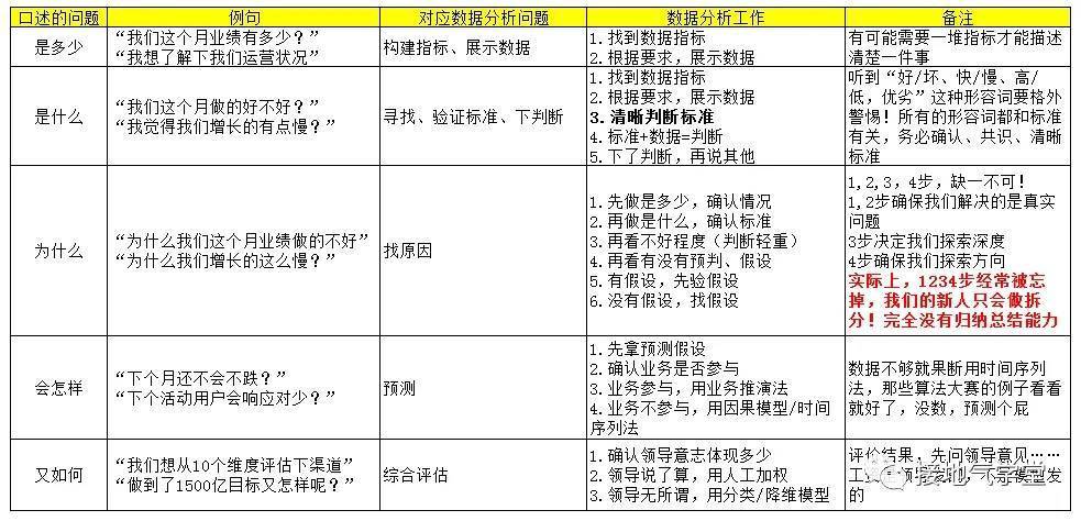 根据调查数据写报告：方法与注意事项