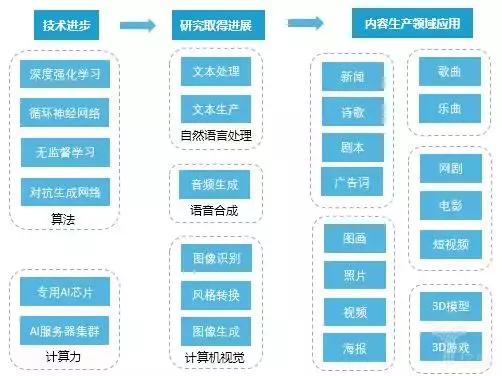 ai人工智能写作怎么搞