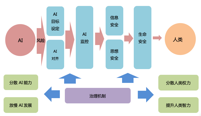 全面解析人工智能带来的安全风险与综合防范策略