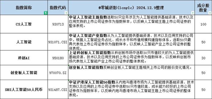 AI指数基金清单及代码 AI智能指数基金与基金AC指南