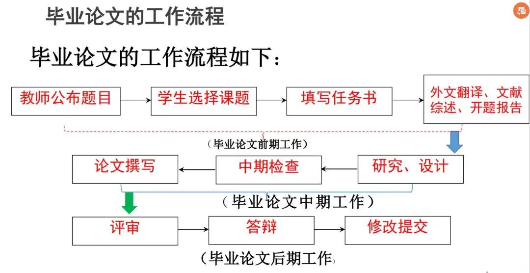 大学毕业论文写作流程：详细介绍与写作教程