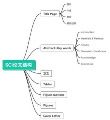 十大SCI论文写作必备工具与技巧 nn不过，澶氱