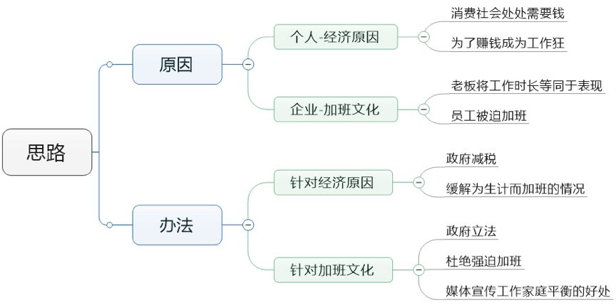 AI可以提供写作思路吗？探究其原因及方式