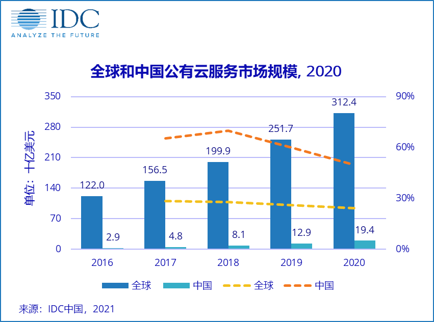 中国AI云服务市场2020年度研究：成果、目标及2020上半年跟踪报告