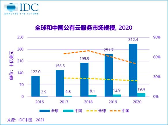 2020年中国公有云服务市场：规模扩张与头部厂商竞争格局分析