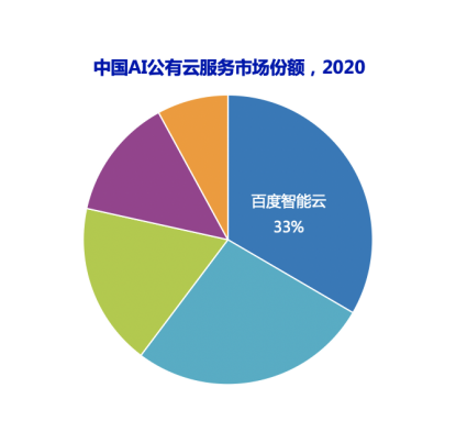 2020年中国公有云服务市场：规模扩张与头部厂商竞争格局分析