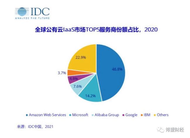 2020年中国公有云服务市场：规模扩张与头部厂商竞争格局分析