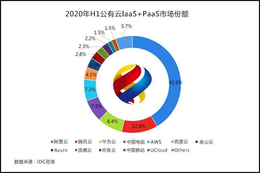 中国公有云服务市场跟踪报告：2020Q2、2020H1及2019-2020年发展状况