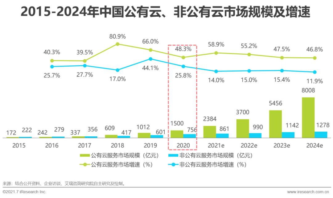 中国公有云服务市场跟踪报告：2020Q2、2020H1及2019-2020年发展状况