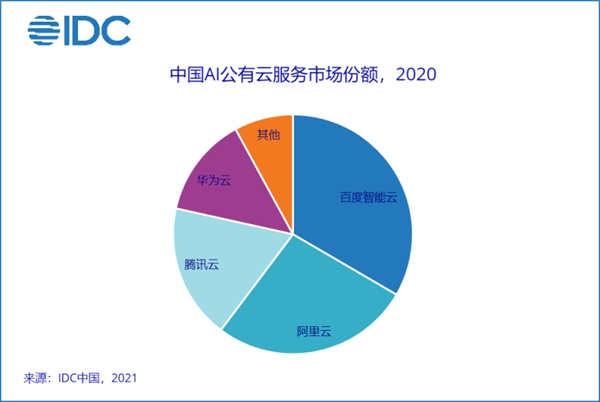 中国AI公有云服务市场研究报告