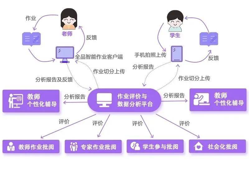 幼师专用作业管理软件——轻松布置与批改