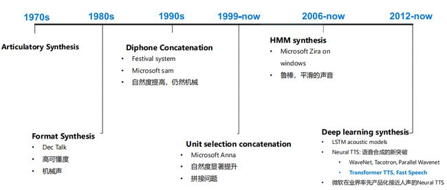 微软AI语音合成技术趋势研究报告