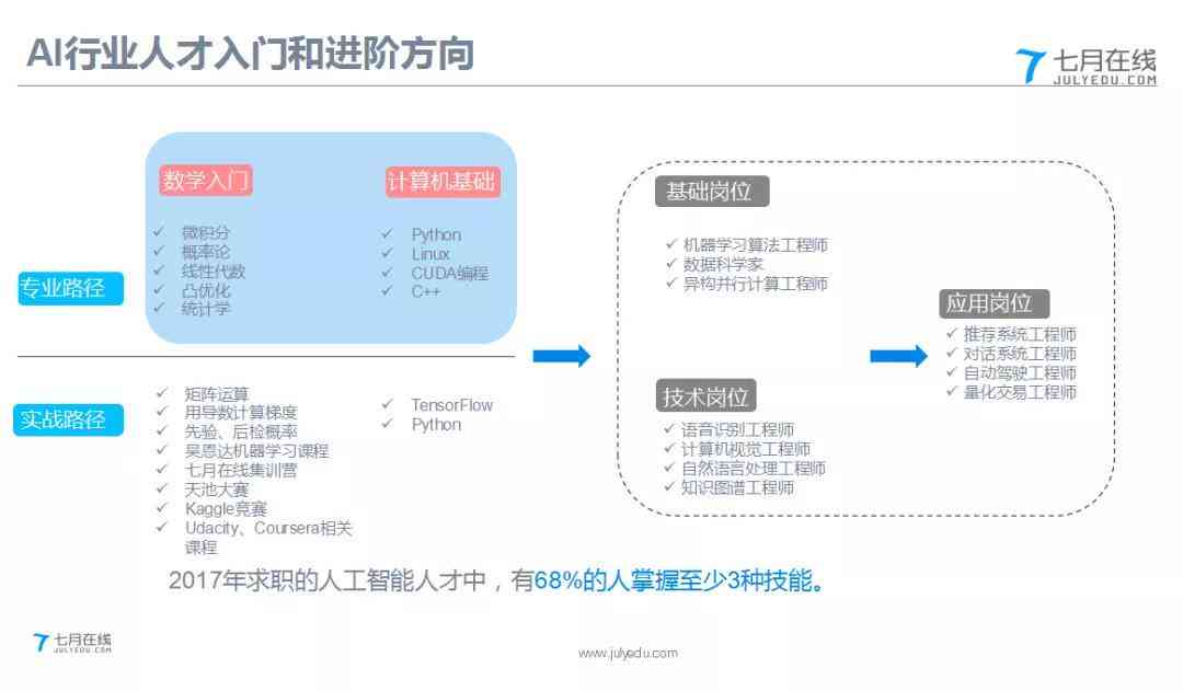 2021人工智能行业全景洞察：人才供需现状、薪酬趋势与培养策略报告