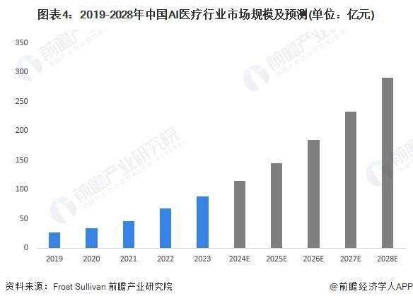 2024年AI医疗行业市场调研综合报告：现状分析、发展趋势与投资机会全景解读