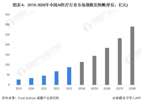 2024年AI医疗行业市场调研综合报告：现状分析、发展趋势与投资机会全景解读