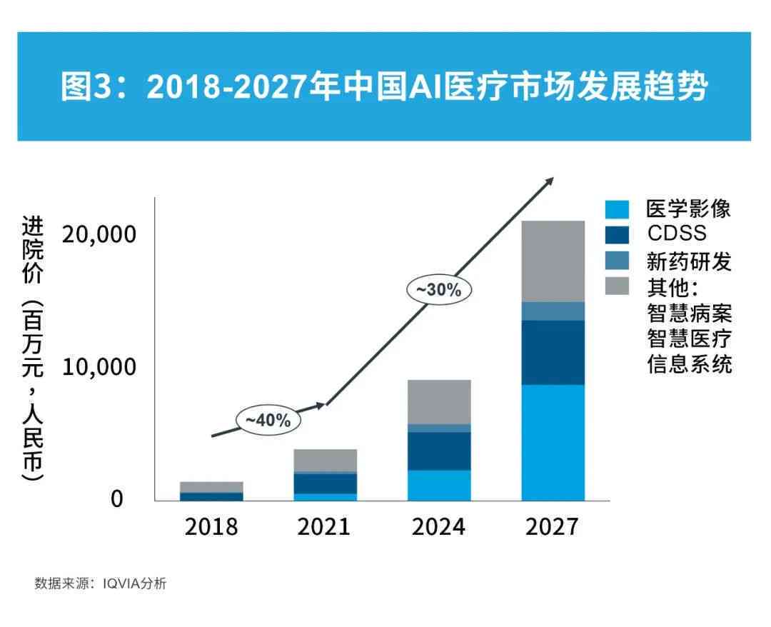 AI医疗行业研究：现状、方向与成果综述