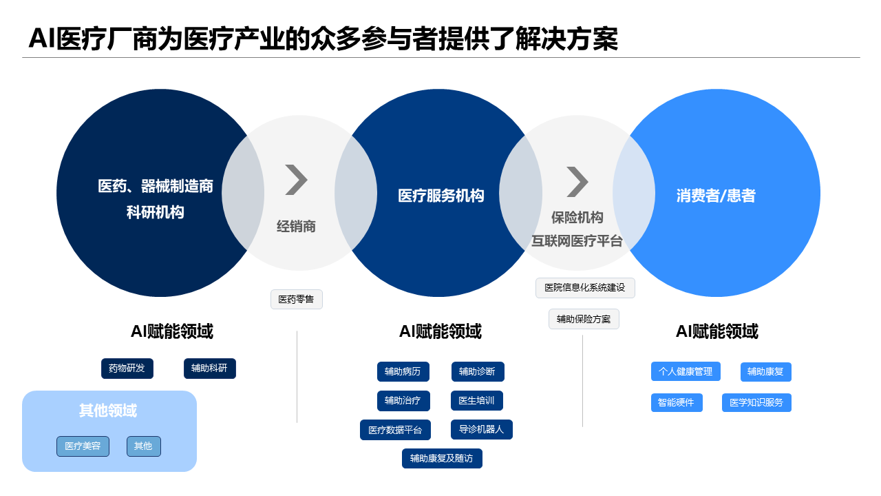 AI医疗行业研究：现状、方向与成果综述