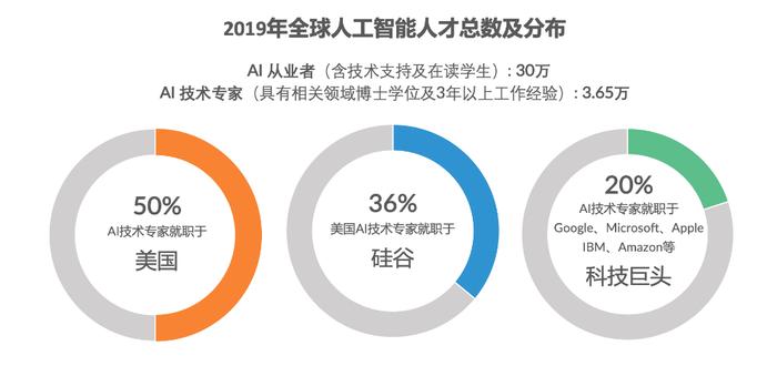 全球AI研究人才分布概览：占据主导，中国呈现强劲净流入趋势