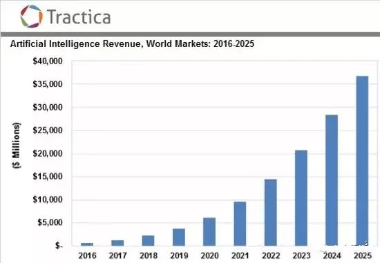 AI行业人才短缺超过500万，薪酬超越互联网与金融行业