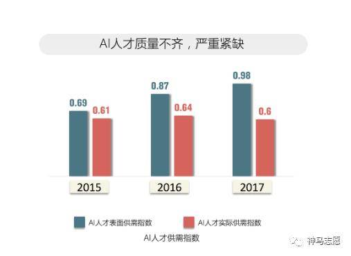 AI行业人才短缺超过500万，薪酬超越互联网与金融行业