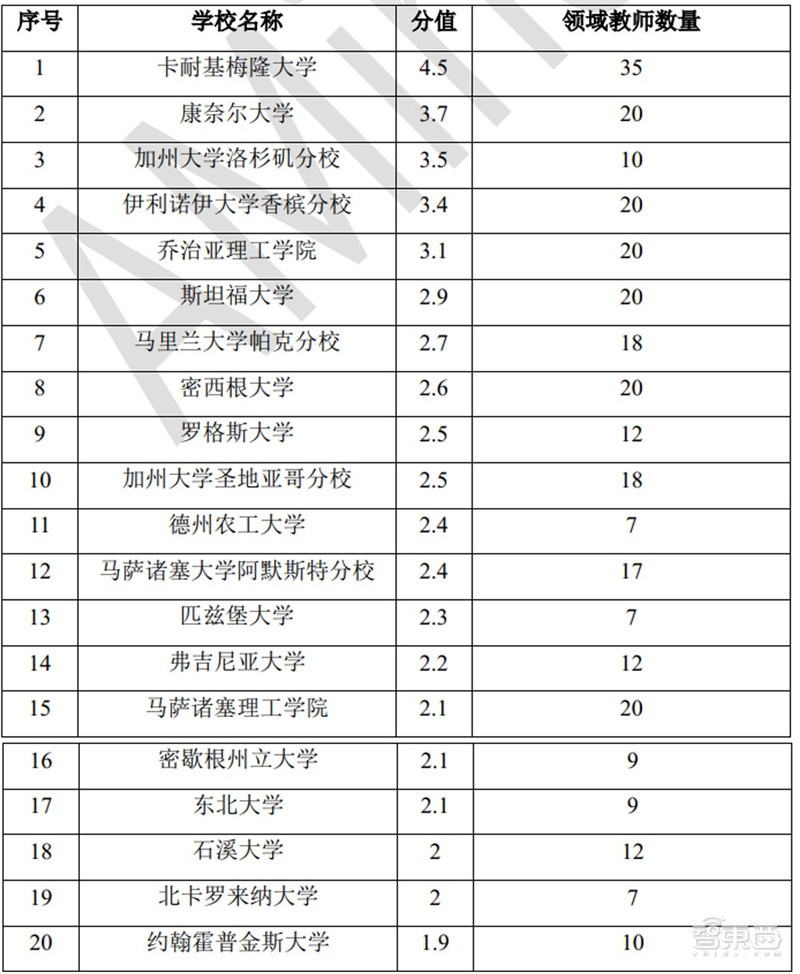 ai人才报告排名