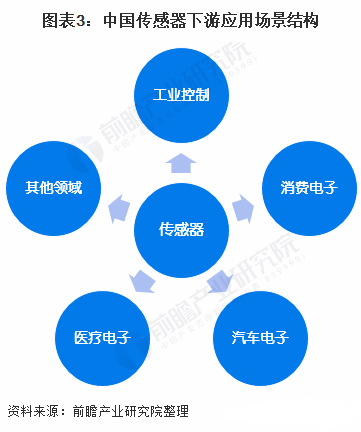 全面解析传感器产业链：从技术研发到市场应用的深度调查与前景展望